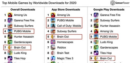2020雙平臺手游收入800億美元,騰訊莉莉絲成iOS大贏家
